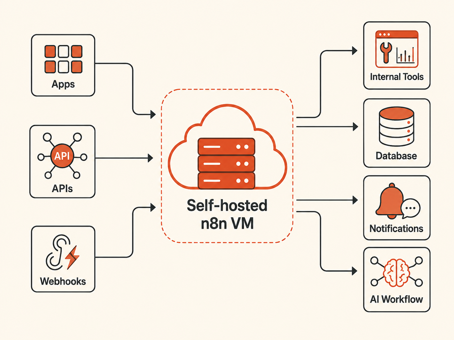 Self-hosted n8n workflow architecture diagram showing n8n running on a cloud VM and connecting apps, APIs, webhooks, databases, and internal tools.