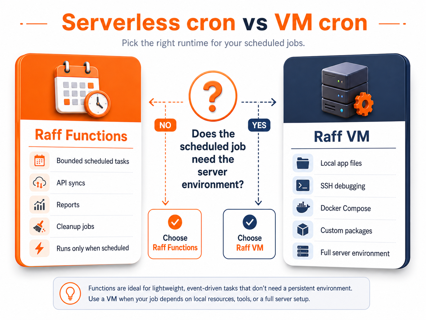 Decision matrix comparing serverless cron jobs on Raff Functions with cron jobs on Raff VM