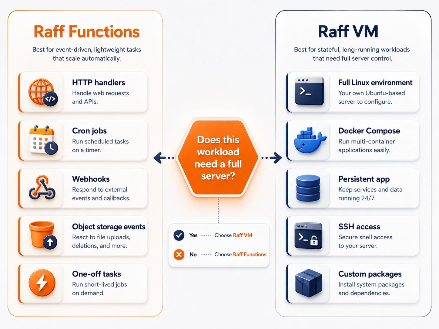 Decision matrix comparing Raff Functions and Raff VM for small team workloads
