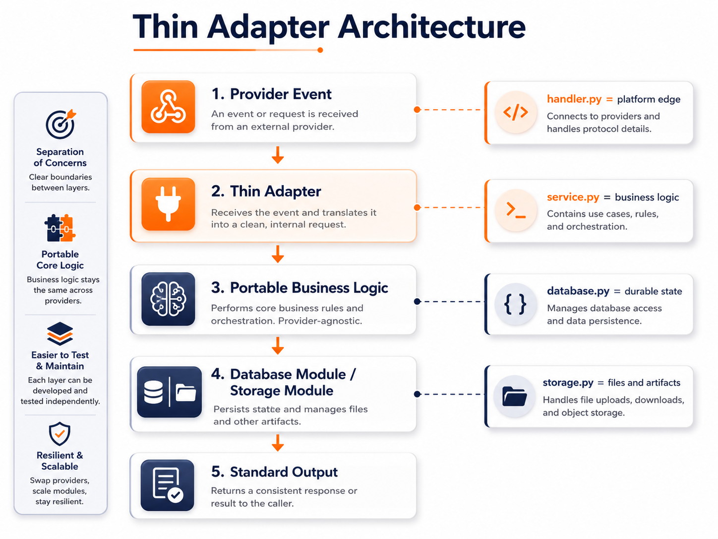 Architecture diagram showing a thin adapter converting provider events into portable serverless business logic