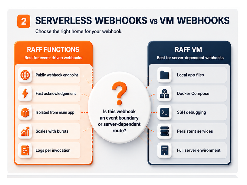 Decision diagram comparing webhooks on Raff Functions with webhooks on Raff VM