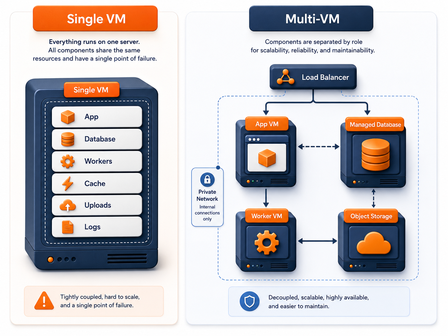 Diagram comparing single VM SaaS architecture with multi-VM SaaS architecture