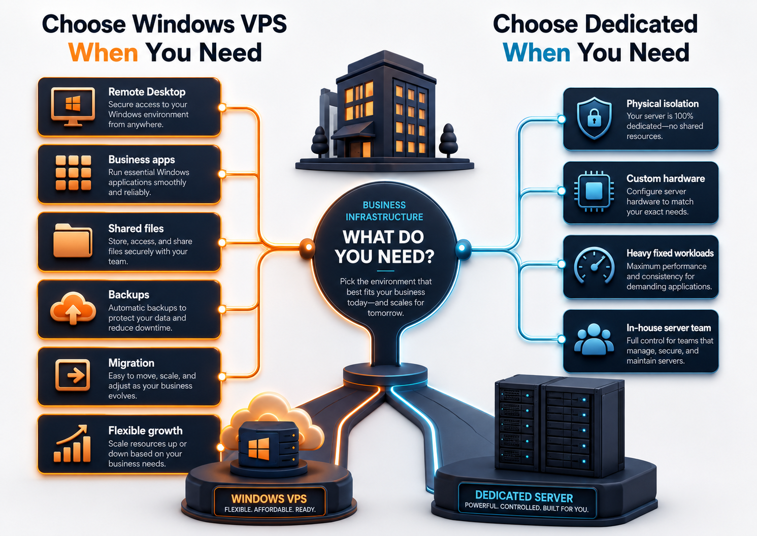 Decision matrix visual showing when small businesses should choose Windows VPS or dedicated server