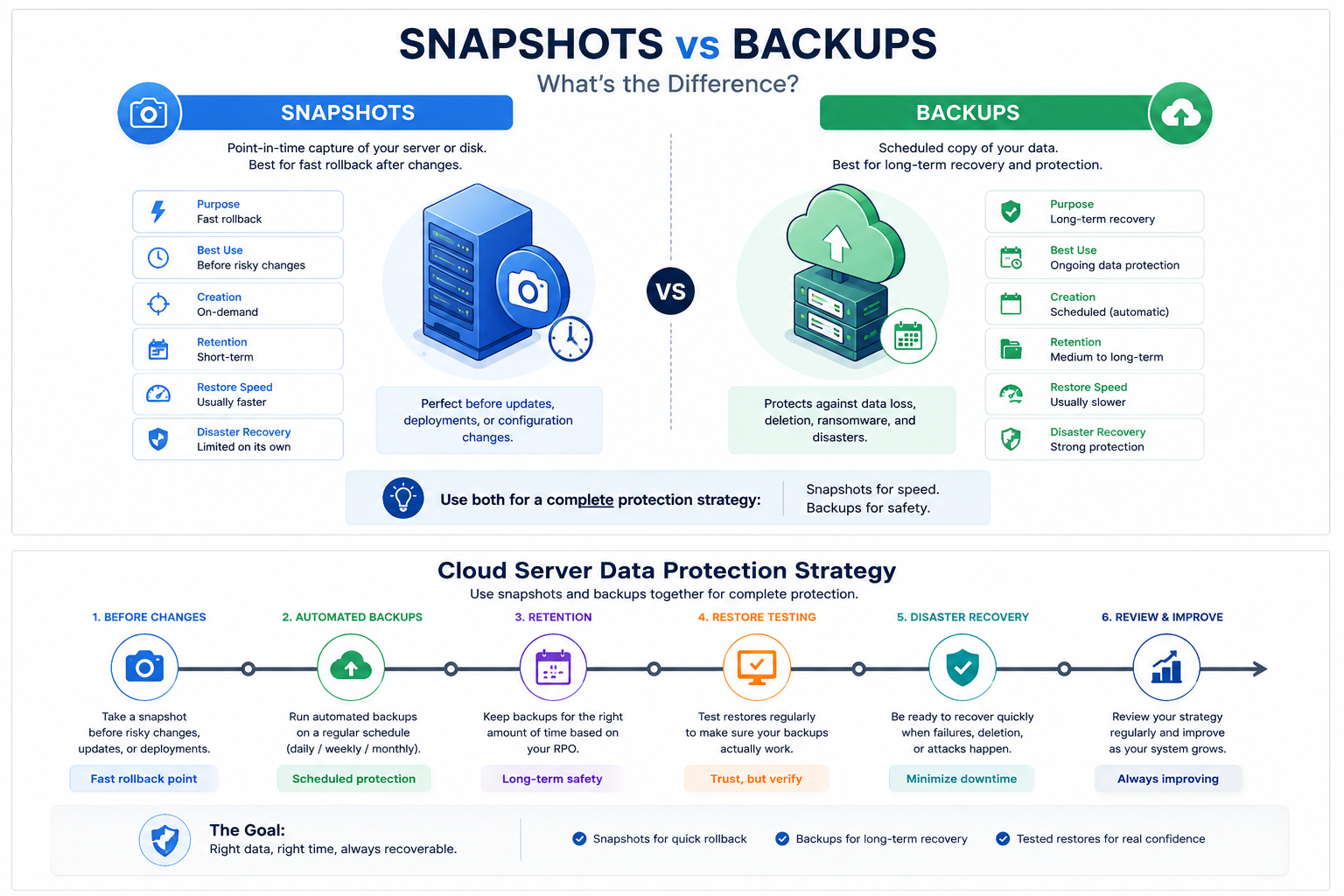 Snapshot vs backup comparison diagram showing snapshots as fast rollback points before risky changes and backups as scheduled recovery copies for long-term data protection.