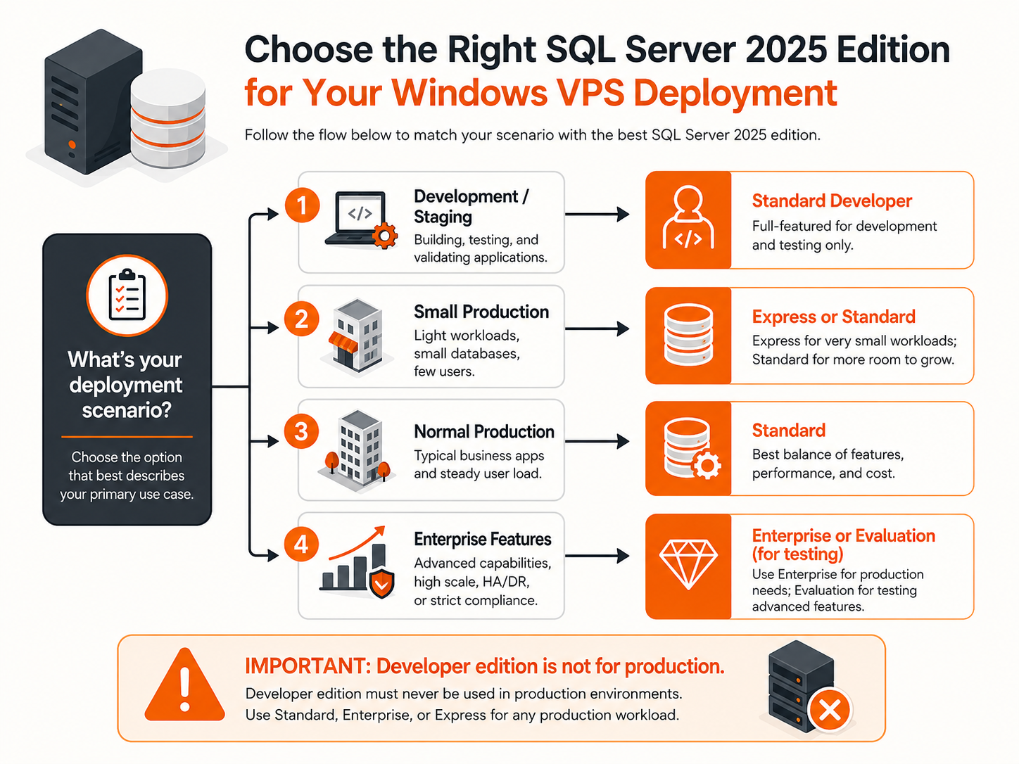 SQL Server 2025 edition decision flow showing when to choose Standard Developer, Express, Standard, Enterprise, or Evaluation for Windows VPS deployments.