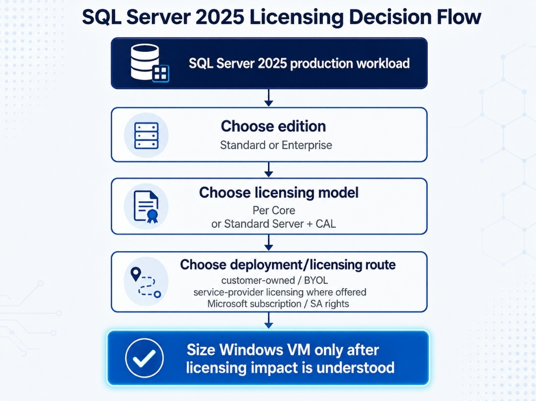 Flowchart showing the SQL Server 2025 licensing decision path for a production workload: choose edition (Standard or Enterprise), choose licensing model (Per Core or Server plus CAL), choose deployment or licensing route (customer-owned/BYOL, service-provider licensing where offered, or Microsoft subscription/Software Assurance rights), then size the Windows VM after licensing impact is understood.