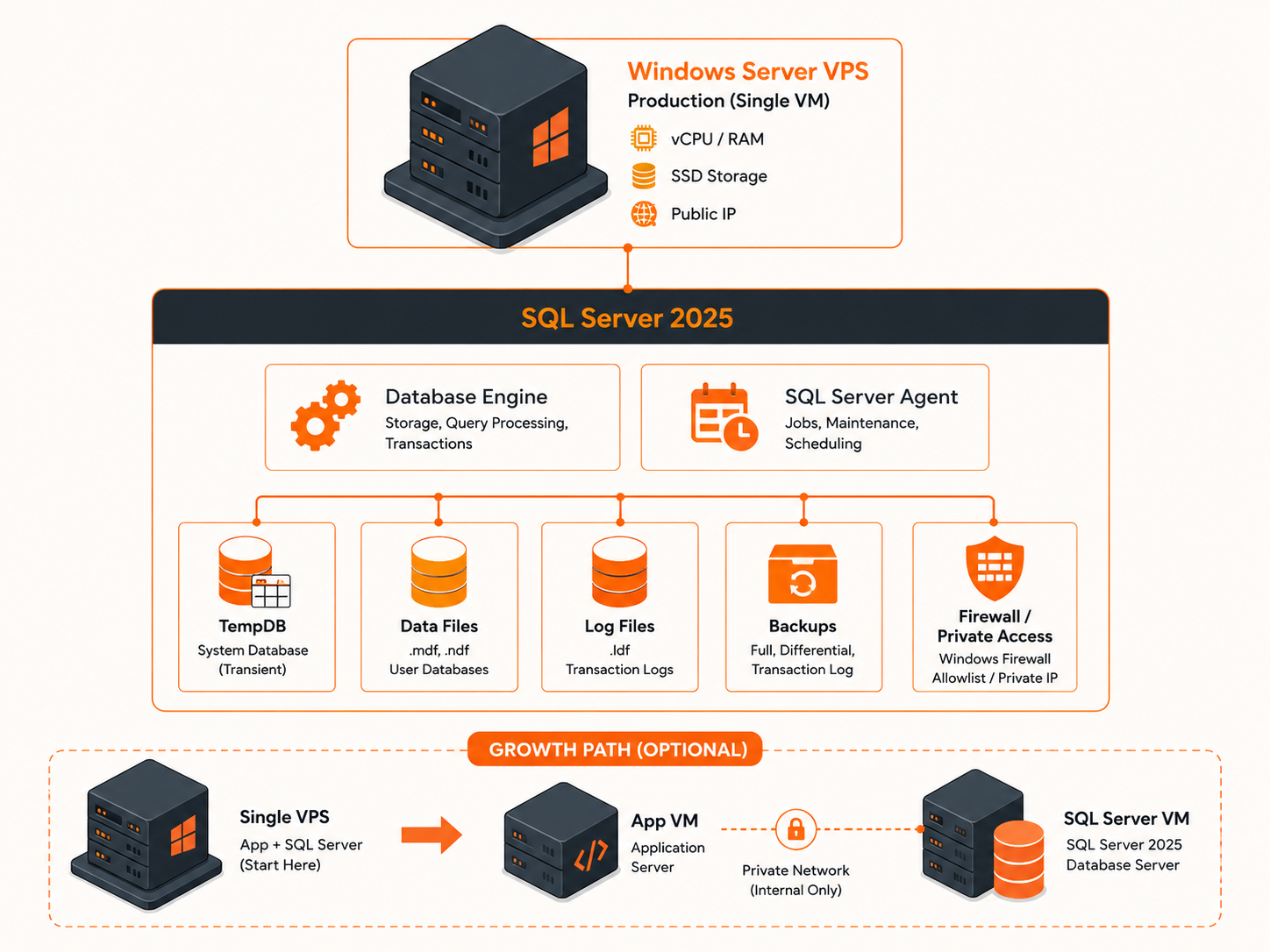 SQL Server 2025 architecture on a Windows Server VPS showing Database Engine, SQL Server Agent, TempDB, data files, log files, backups, firewall rules, and optional private app server access.