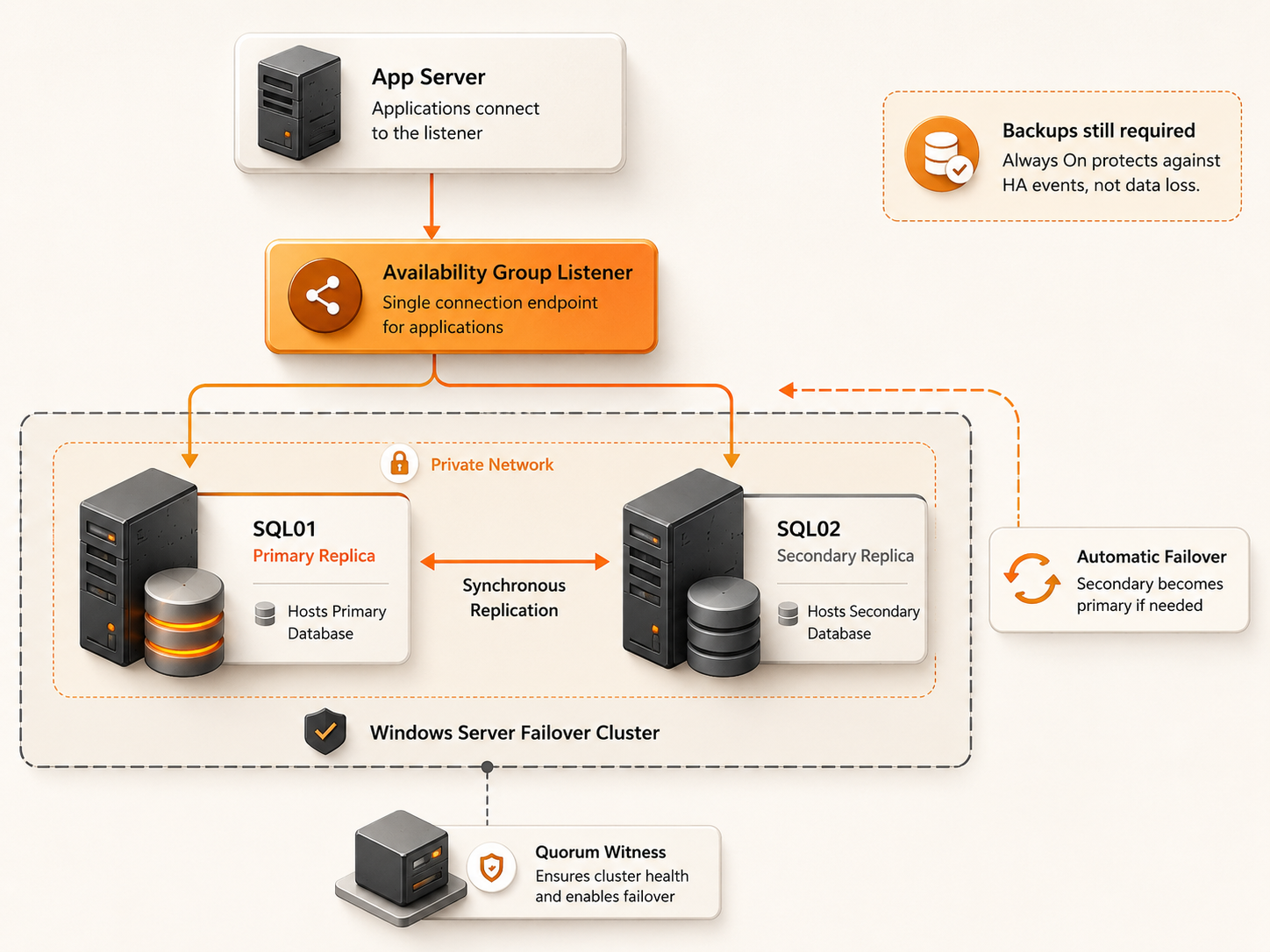 SQL Server Always On architecture on Windows Server VPS showing an app server connecting through an availability group listener to primary and secondary SQL replicas, Windows Server Failover Cluster, private network replication, quorum witness, and backups.