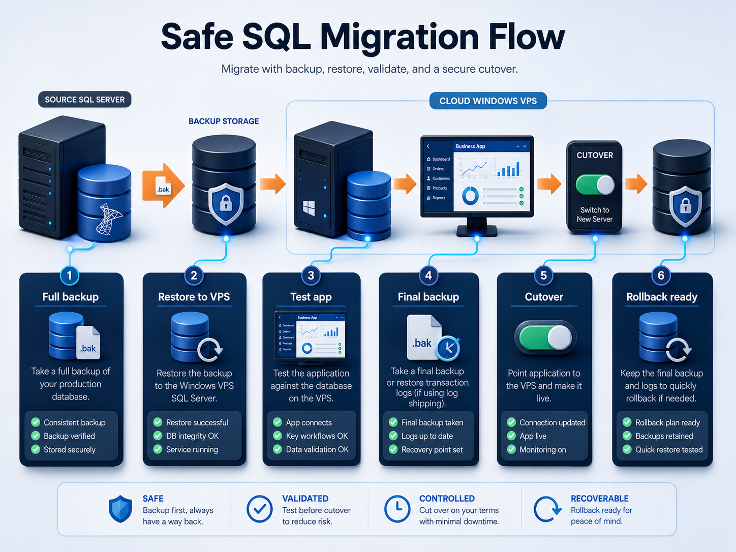 SQL Server backup and restore migration flow showing source backup, restore to Windows VPS, testing, final backup, and cutover