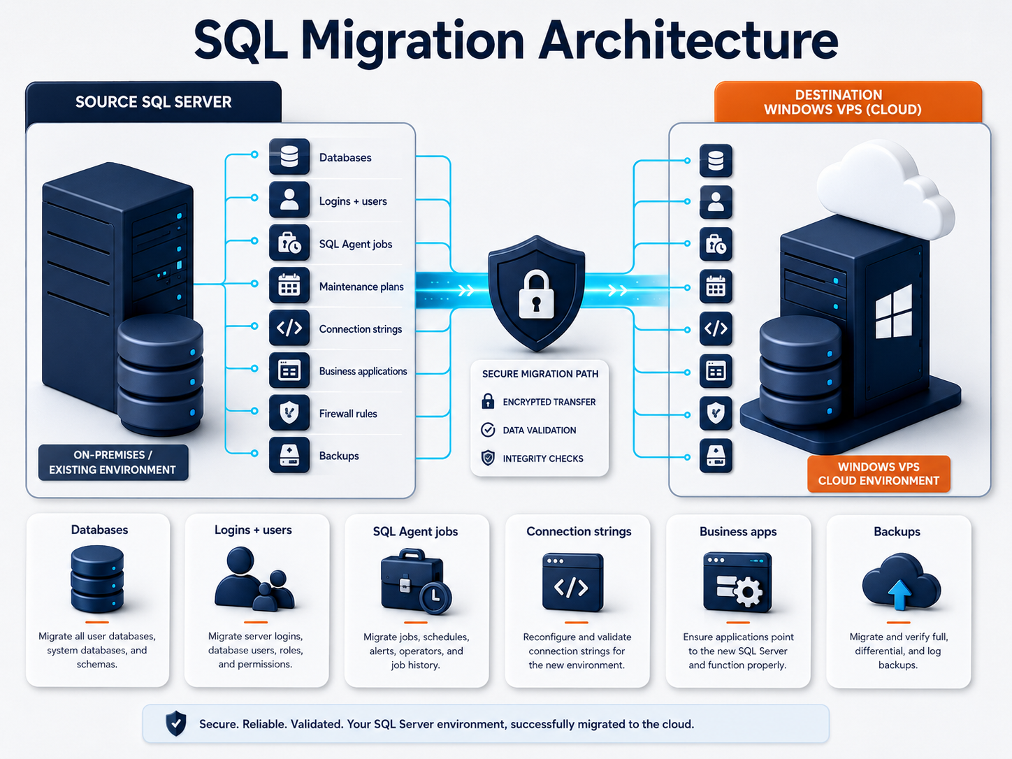 Architecture visual showing SQL Server migration to Windows VPS with databases, logins, jobs, connection strings, apps, and backups