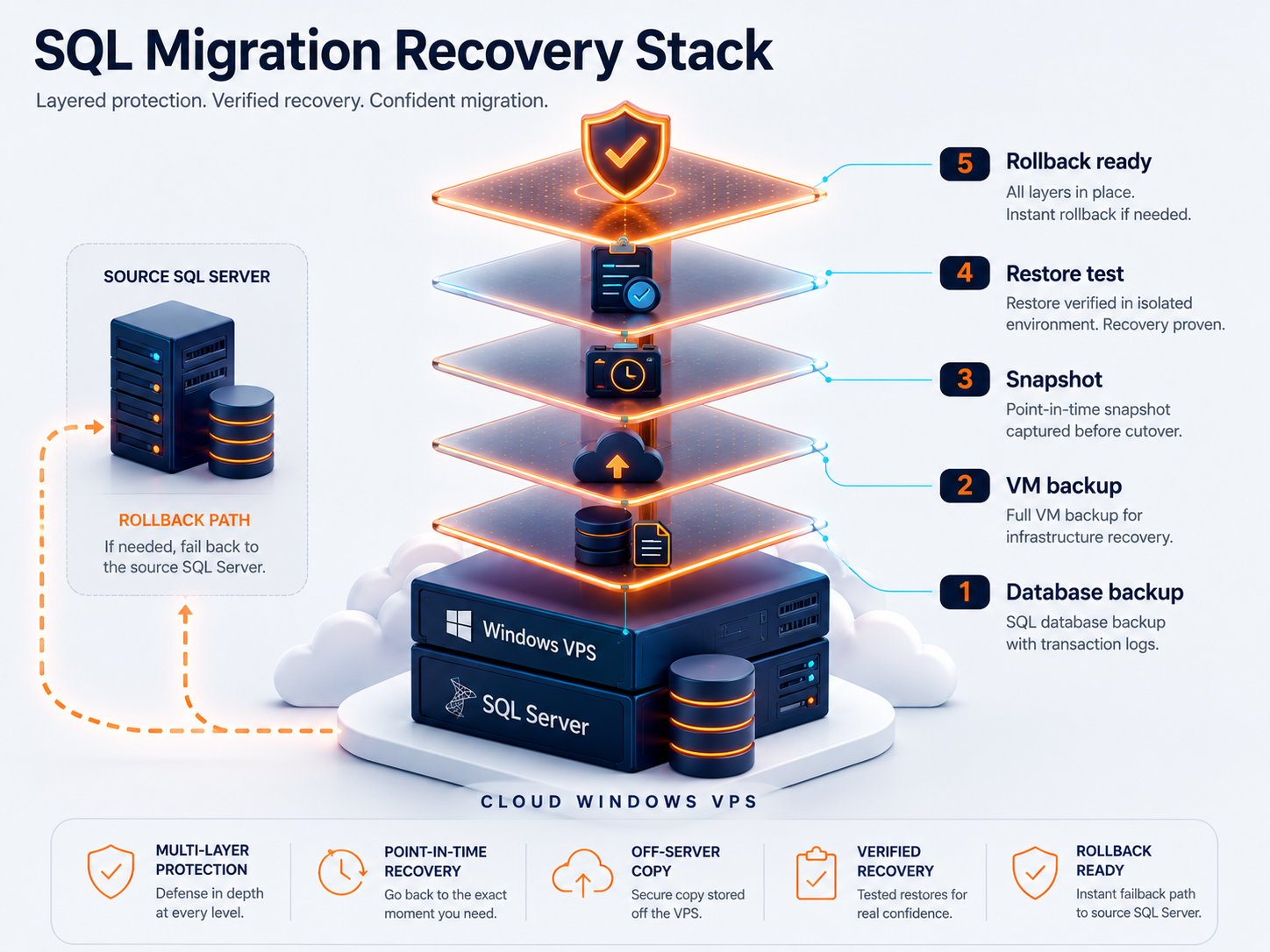 SQL Server migration recovery stack showing database backup, VM backup, snapshot, restore test, and rollback readiness