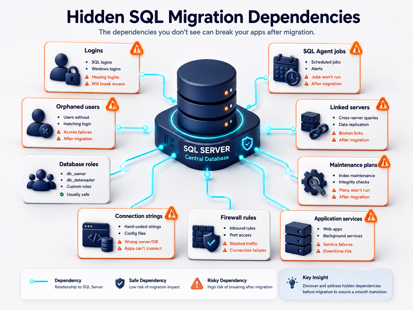 SQL Server migration dependency map showing logins, orphaned users, SQL Agent jobs, linked servers, maintenance plans, and connection strings