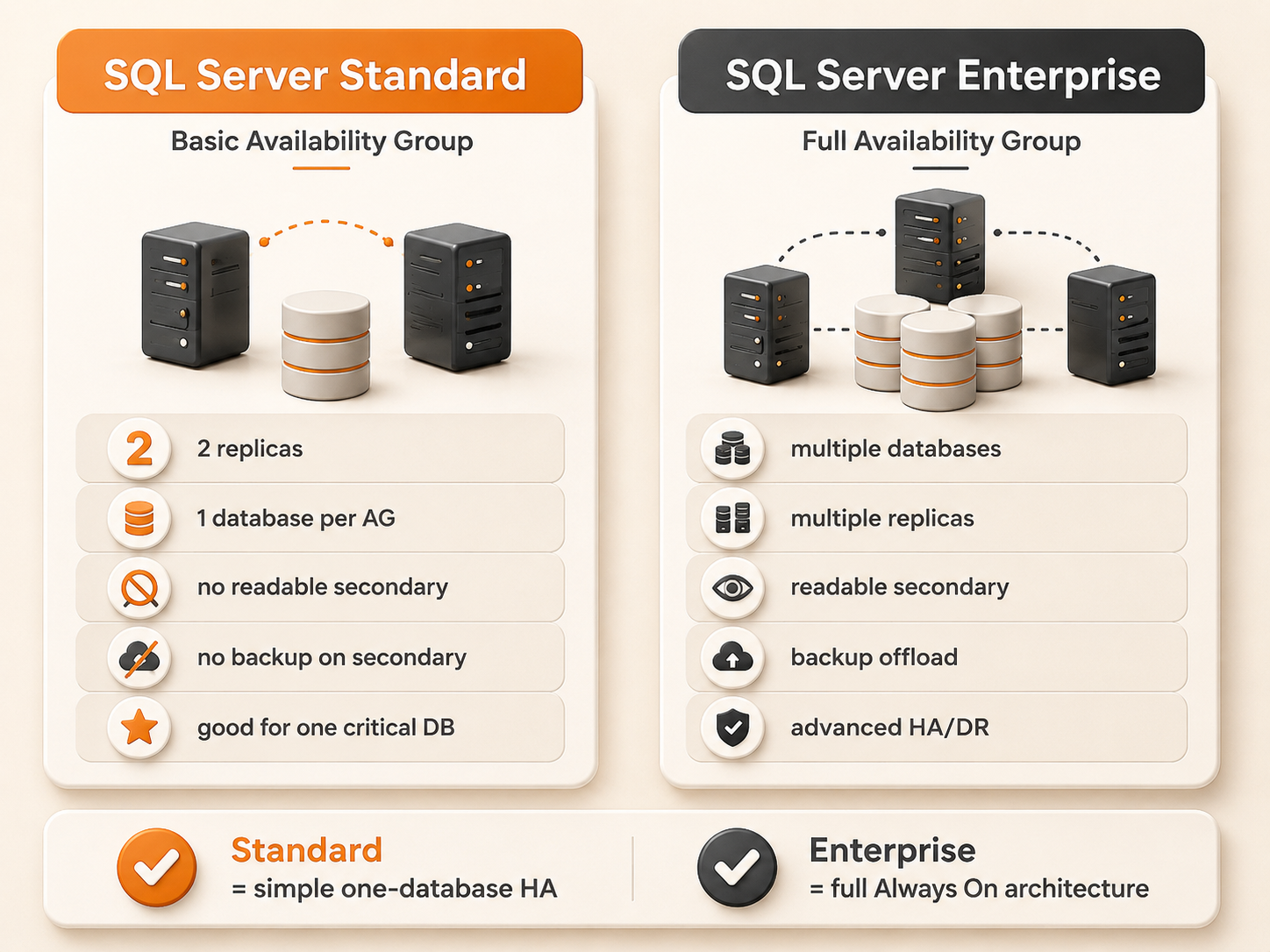 SQL Server Standard Basic Availability Group versus SQL Server Enterprise Always On comparison showing replica limits, database limits, readable secondary support, backup offload, and best-fit use cases.
