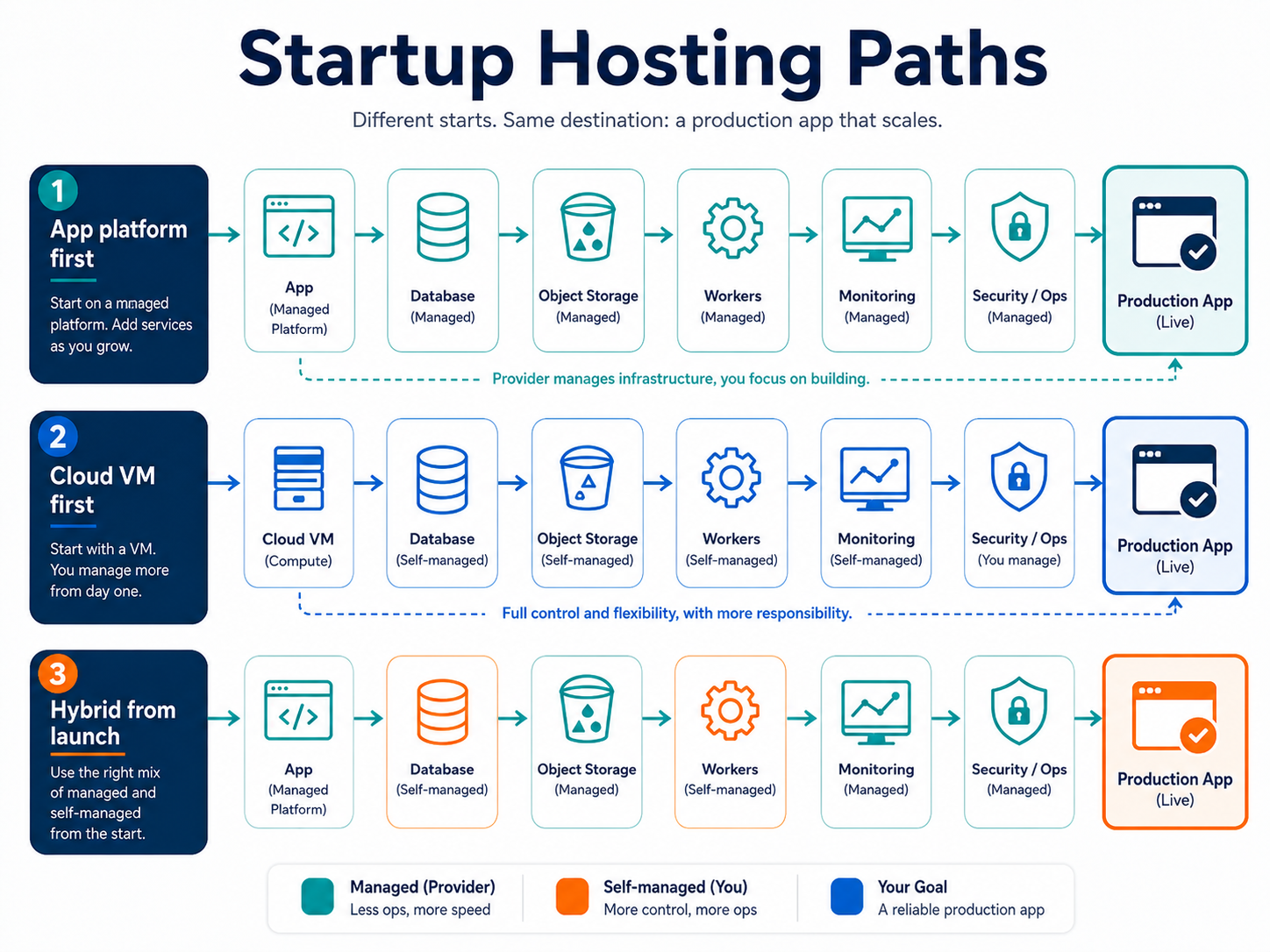 Startup hosting path diagram showing app platform first, cloud VM first, and hybrid production setup