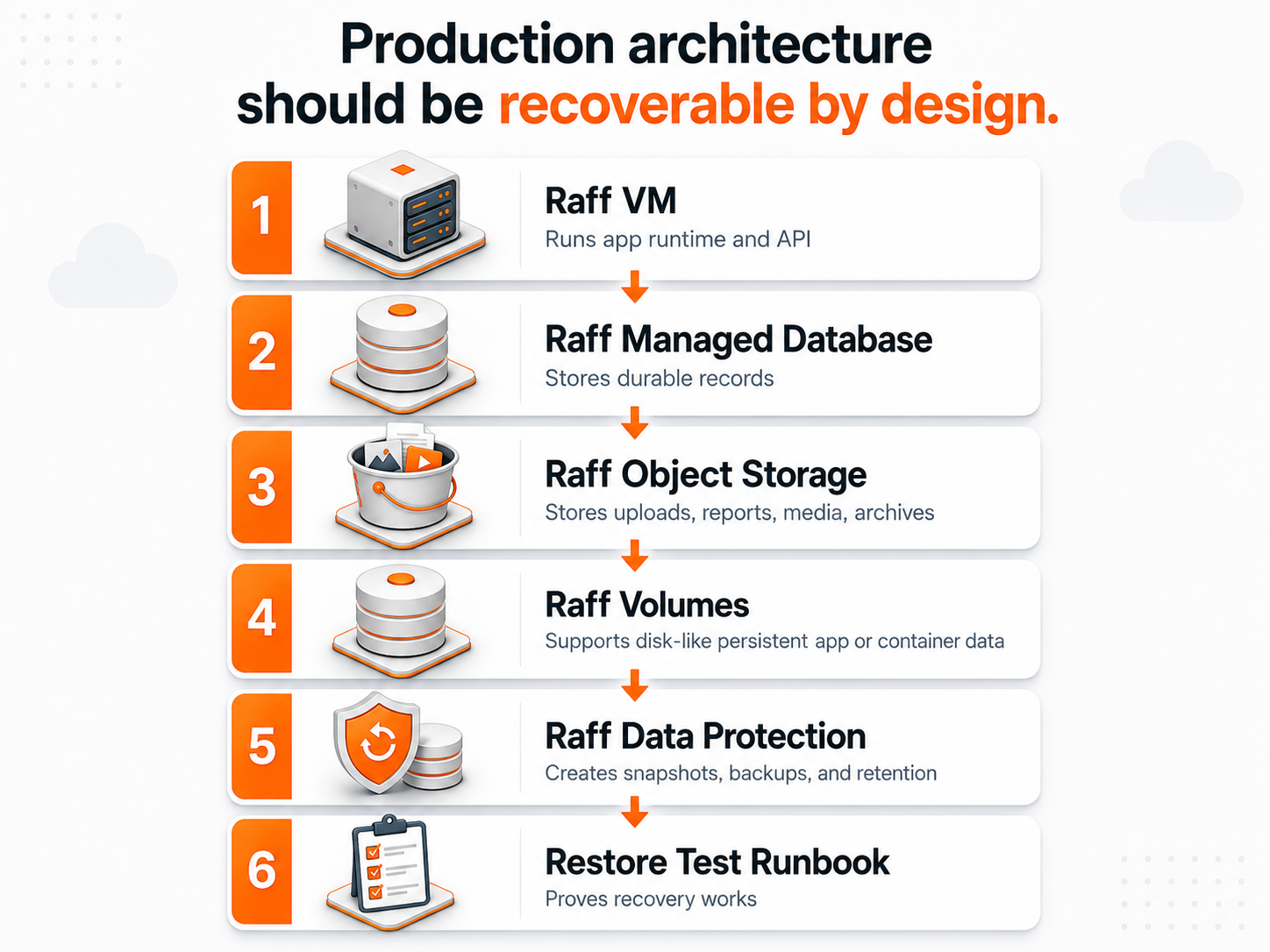Decision matrix comparing VM disk block volumes object storage and data protection for production apps