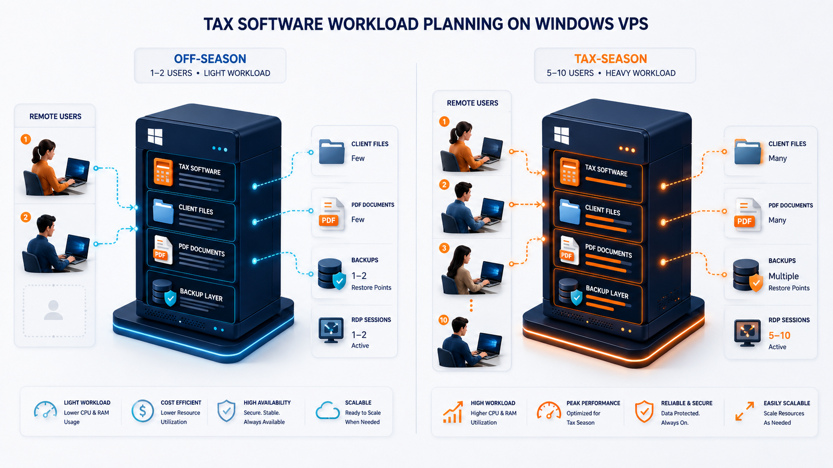 Tax season workload planning visual for Windows VPS users, storage, backups, and remote access
