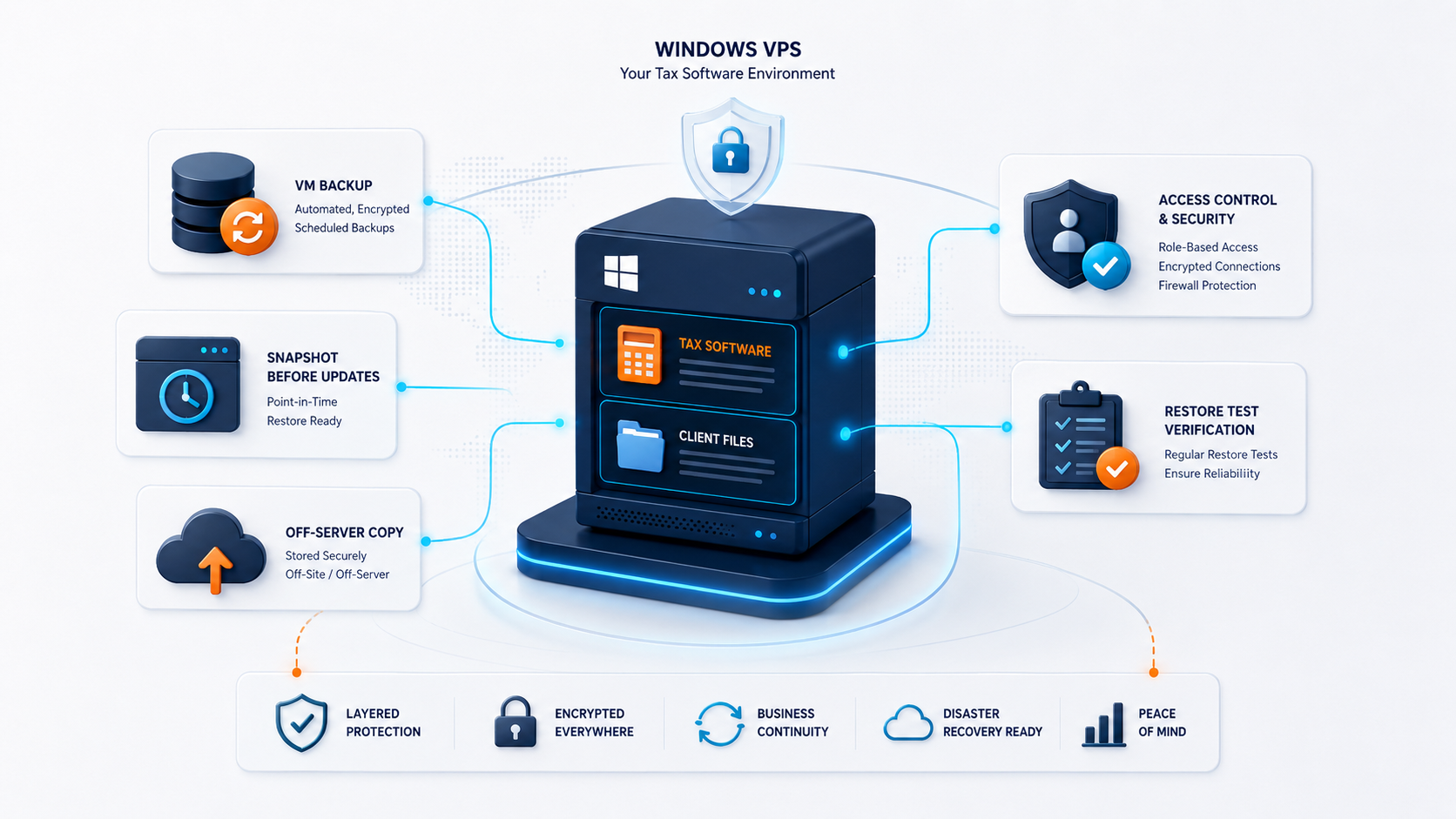 Backup and security stack visual for tax software running on a Windows VPS
