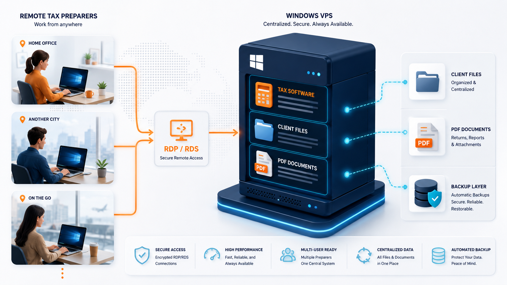 Workflow visual showing remote tax preparers accessing tax software on a Windows VPS