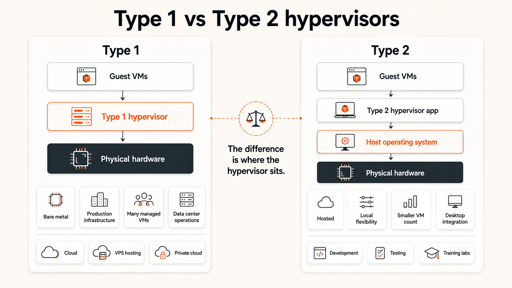 Type 1 vs Type 2 hypervisor diagram comparing bare-metal virtualization with virtualization running through a host operating system.