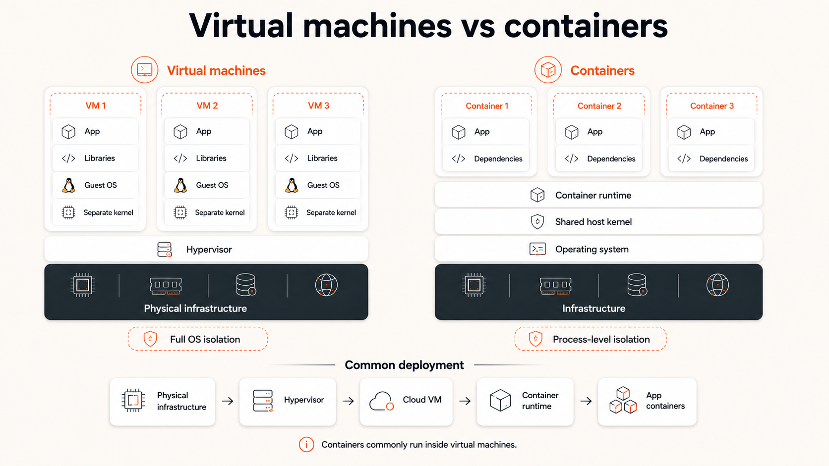 Virtual machines vs containers diagram showing separate guest operating systems and kernels for VMs and a shared host kernel for containers.
