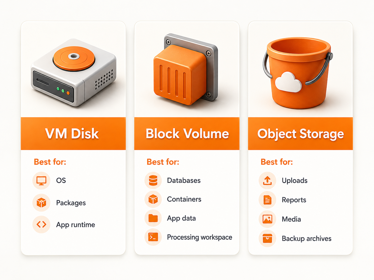 Storage decision matrix comparing VM disk block storage volumes and object storage for different app workloads