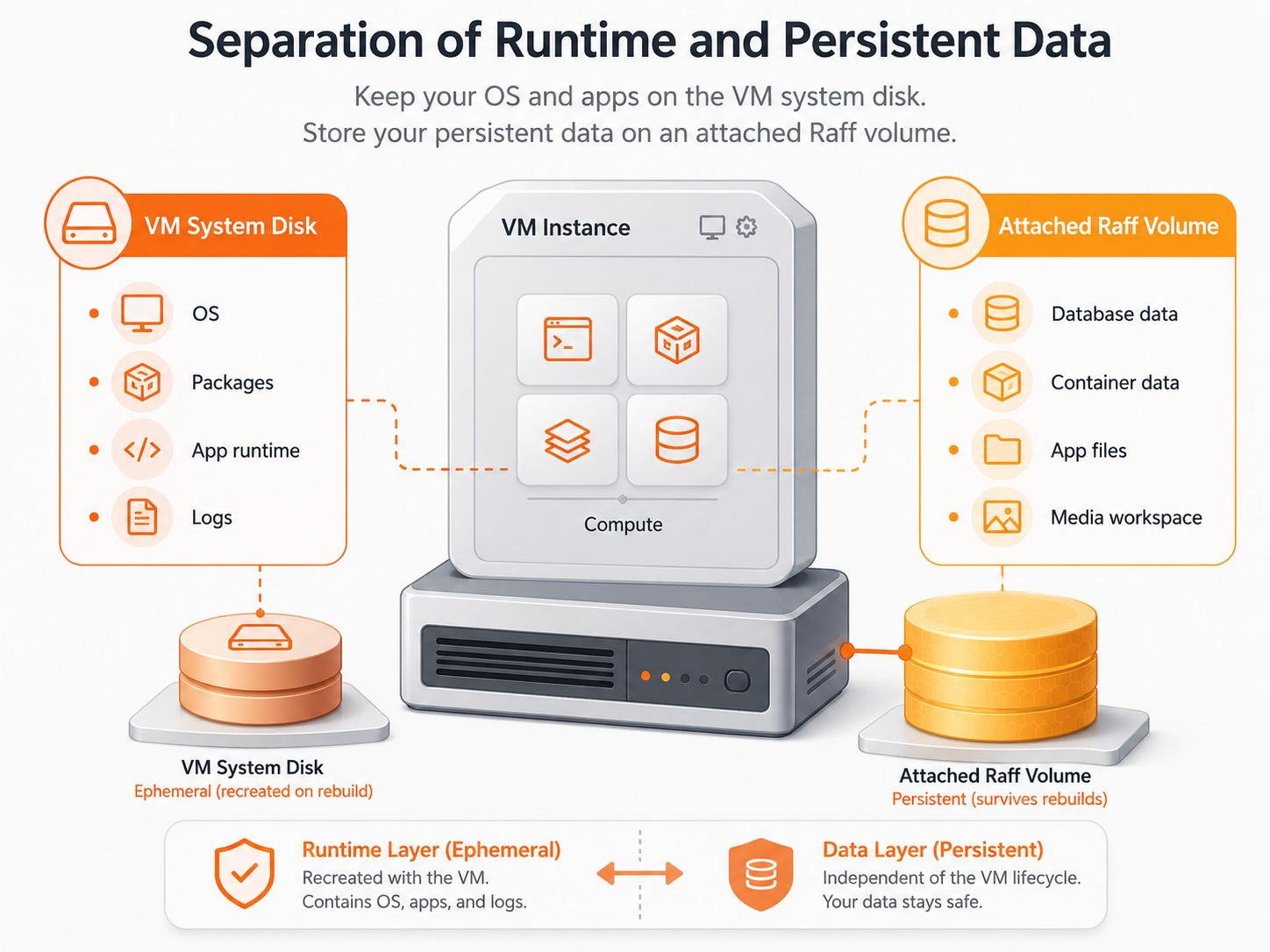 Diagram showing a VM system disk separated from an attached block storage volume for database container and app data