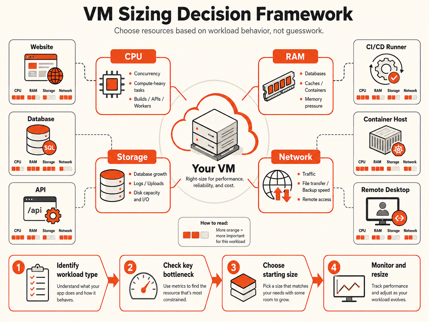VM sizing decision diagram showing CPU, RAM, storage, and network capacity connected to different cloud workload types.