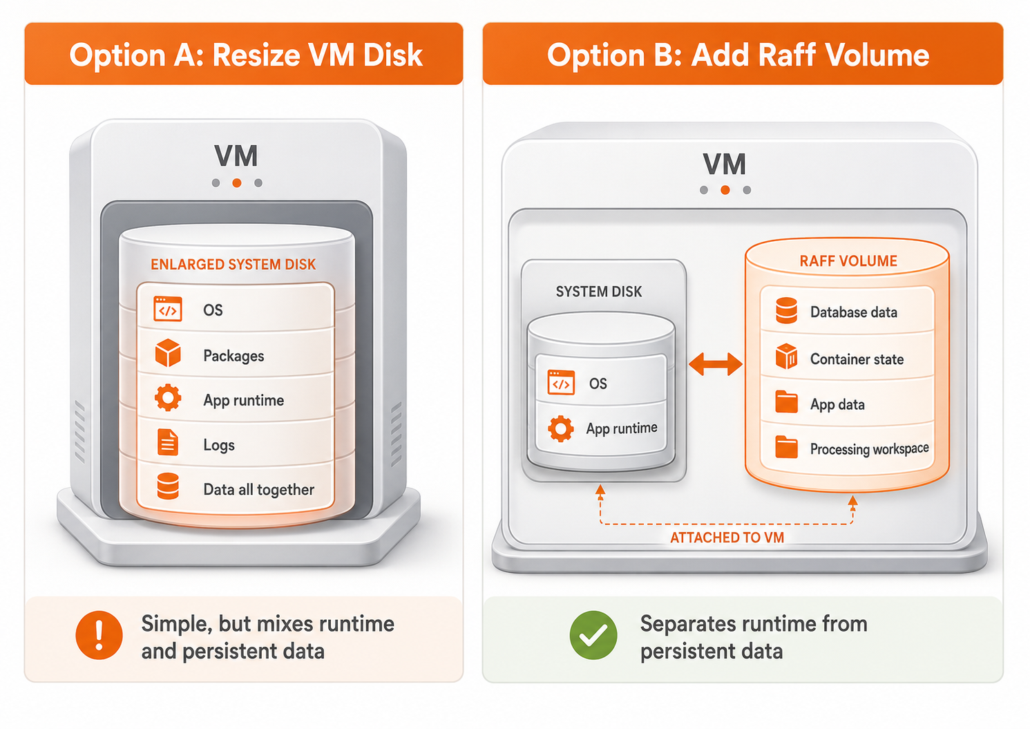 Diagram comparing a resized VM system disk with a separate attached Raff Volume for persistent data