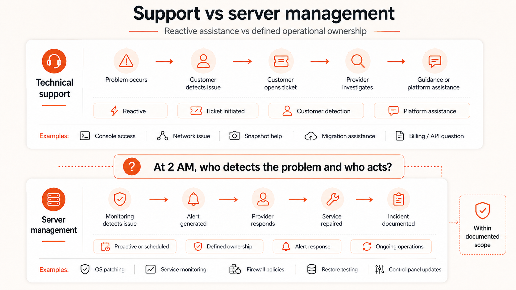 Technical support vs server management diagram comparing customer-initiated reactive assistance with proactive monitoring, patching, alert response, and ongoing operational ownership.