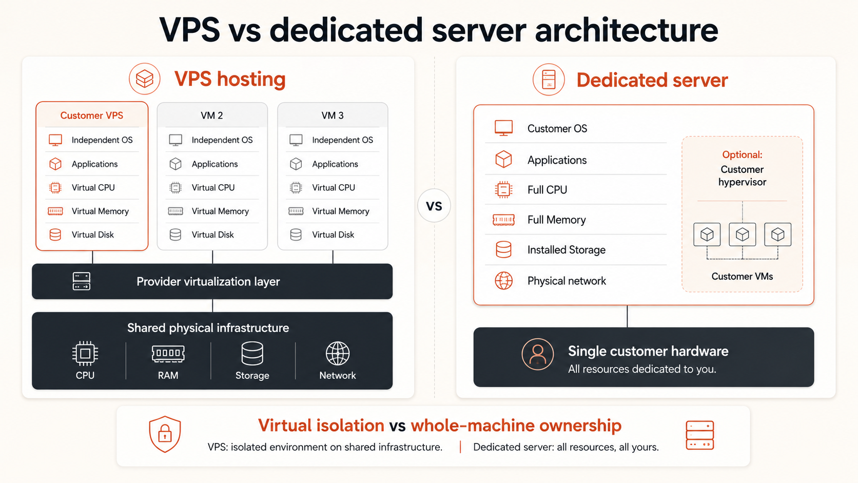 VPS vs dedicated server architecture showing isolated virtual machines on shared provider infrastructure and an entire physical server assigned to one customer.