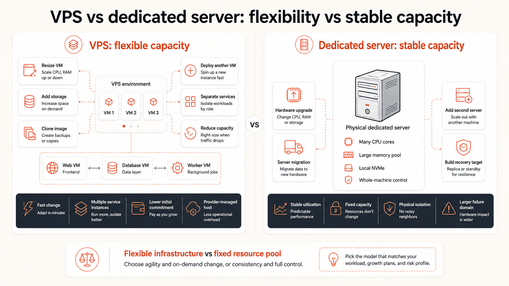 VPS vs dedicated server diagram comparing flexible resizing and multiple virtual machines with fixed physical capacity, hardware upgrades, and recovery planning.
