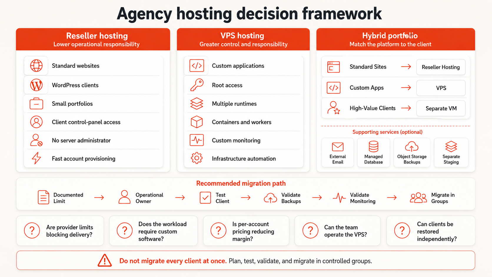 Agency hosting decision framework comparing reseller hosting, VPS hosting, and a hybrid model for standard websites, custom applications, and high-value clients.