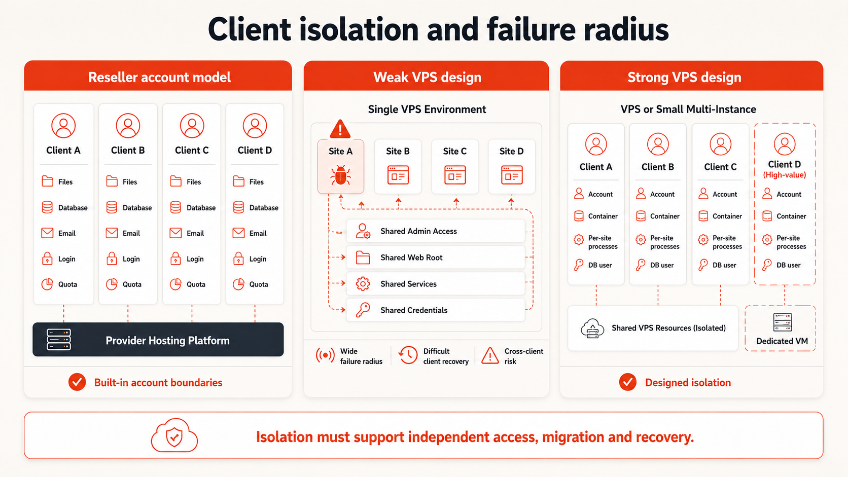 Client isolation comparison showing built-in reseller accounts, a weak shared-admin VPS design, and a VPS with separate accounts, containers, and dedicated virtual machines.