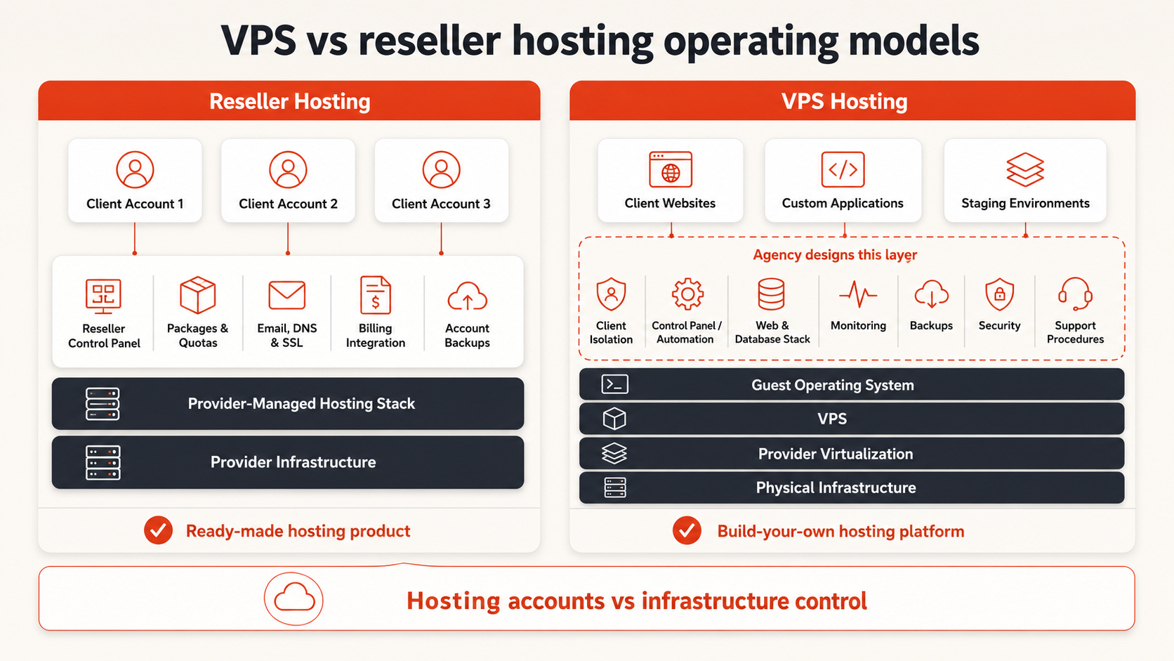 VPS vs reseller hosting diagram comparing a provider-managed client account platform with an agency-built hosting platform on a virtual server.