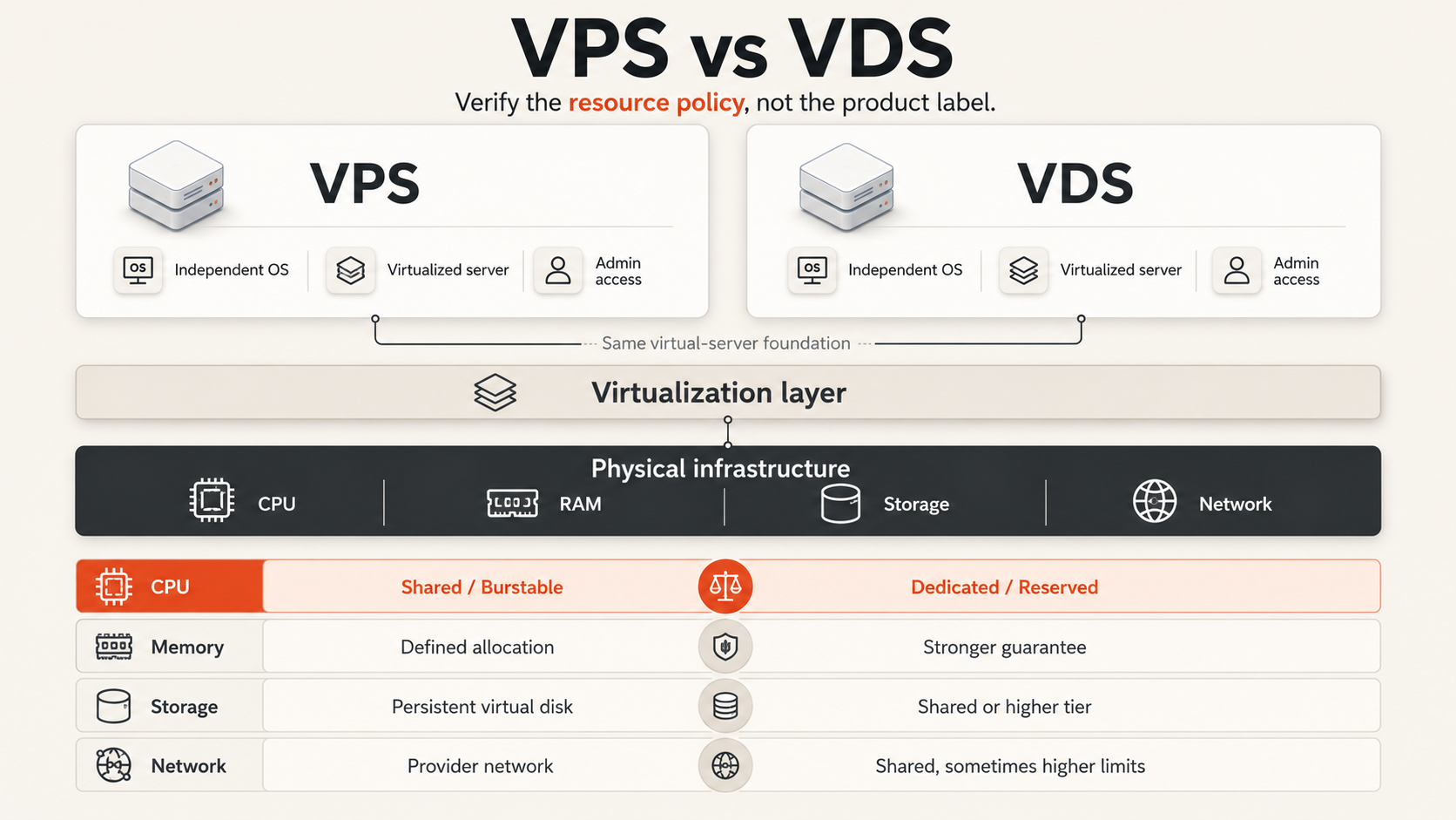 VPS vs VDS comparison showing their shared virtualization foundation and differences in CPU, memory, storage, and network resource policies.