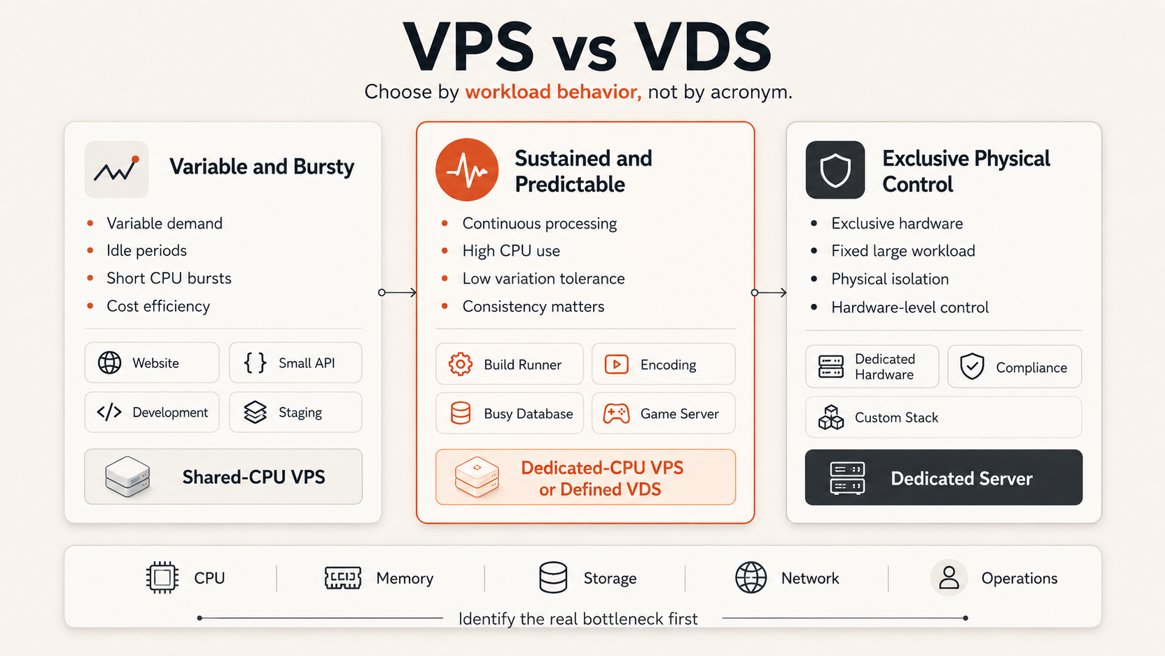 VPS and VDS decision framework comparing shared-CPU VPS, dedicated-CPU VPS or VDS, and dedicated servers by workload behavior.