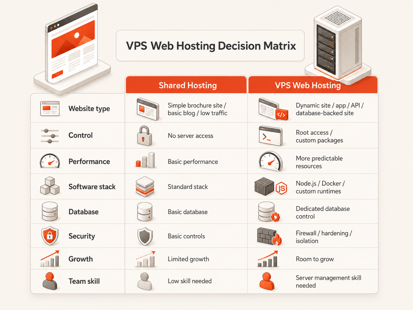 Decision matrix comparing shared hosting and VPS web hosting by website type, control, performance, software stack, database, security, growth, and team skill.