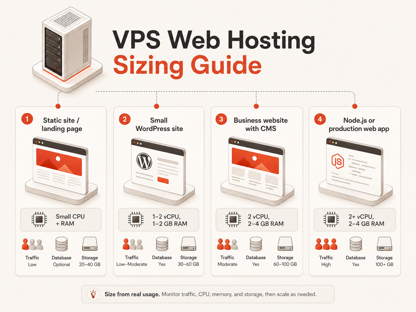 Visual guide showing VPS sizing considerations for static sites, WordPress, business websites, Node.js apps, databases, and production web applications.
