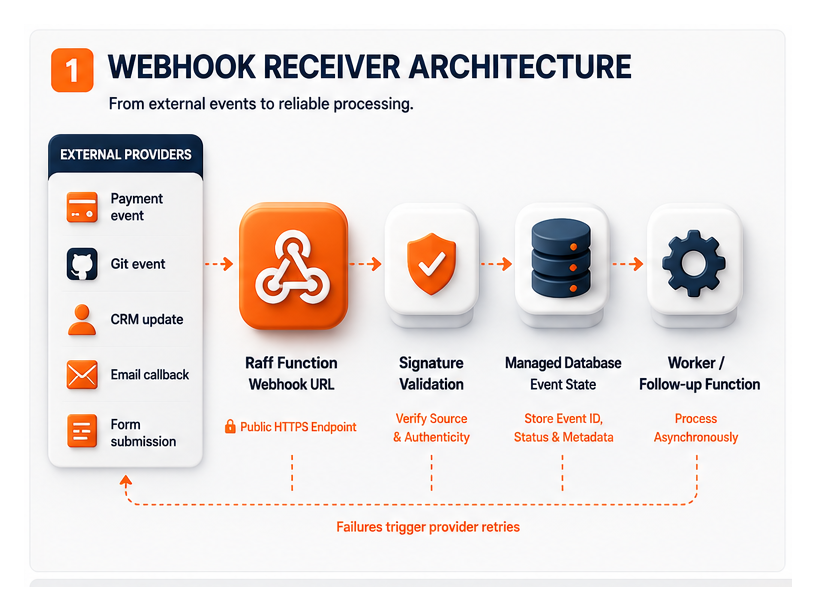 Architecture diagram showing external webhooks received by Raff Functions with validation database state and downstream processing