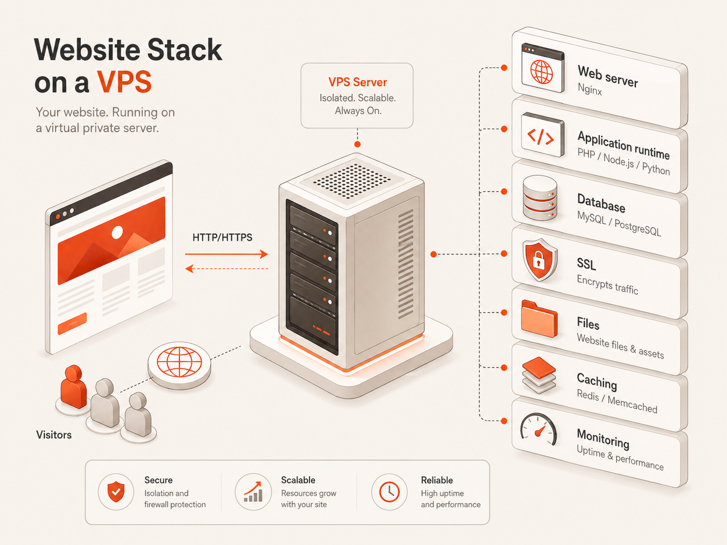 Diagram showing a VPS web hosting stack with web server, database, application runtime, SSL, files, caching, and monitoring.