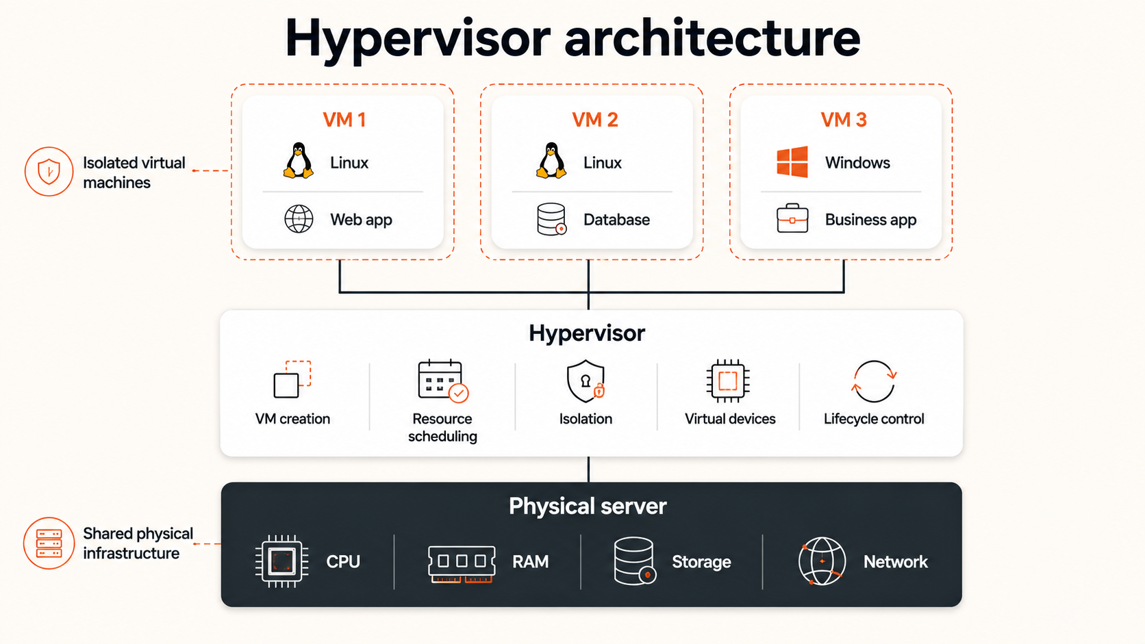 Hypervisor architecture showing physical CPU, RAM, storage, and network resources supporting multiple isolated Linux and Windows virtual machines.