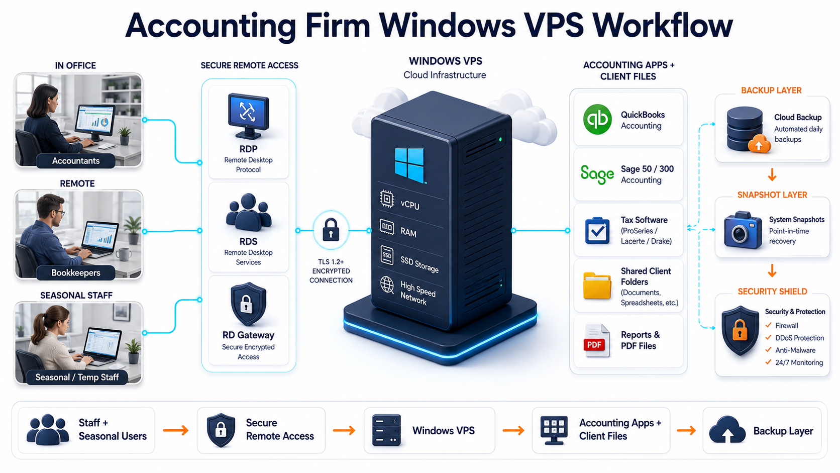 Architecture diagram showing accounting firm staff accessing QuickBooks, Sage, tax software, and client files on a Windows VPS