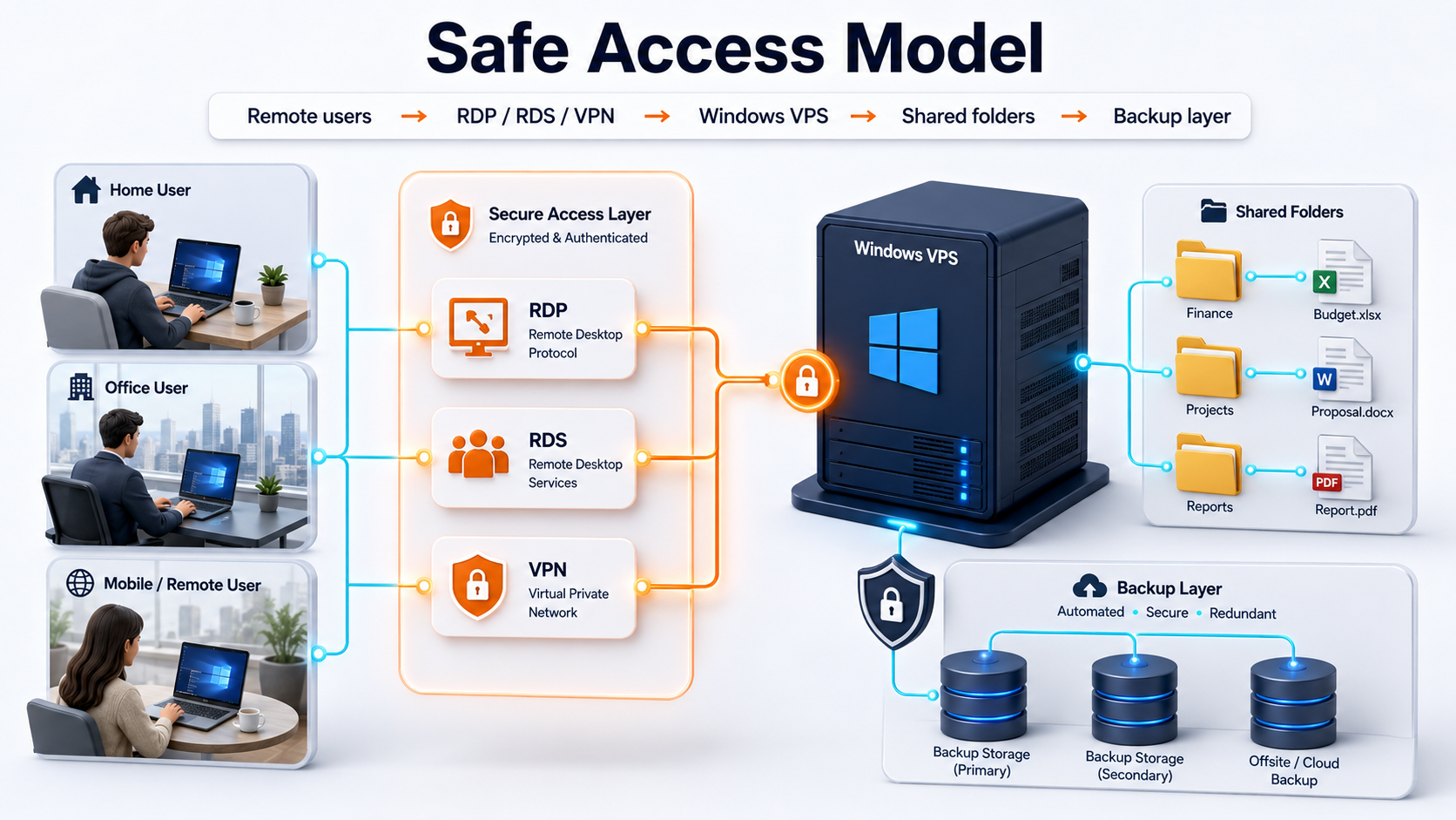 Architecture visual showing remote users accessing shared files on a Windows VPS through RDP, RDS, VPN, or controlled access