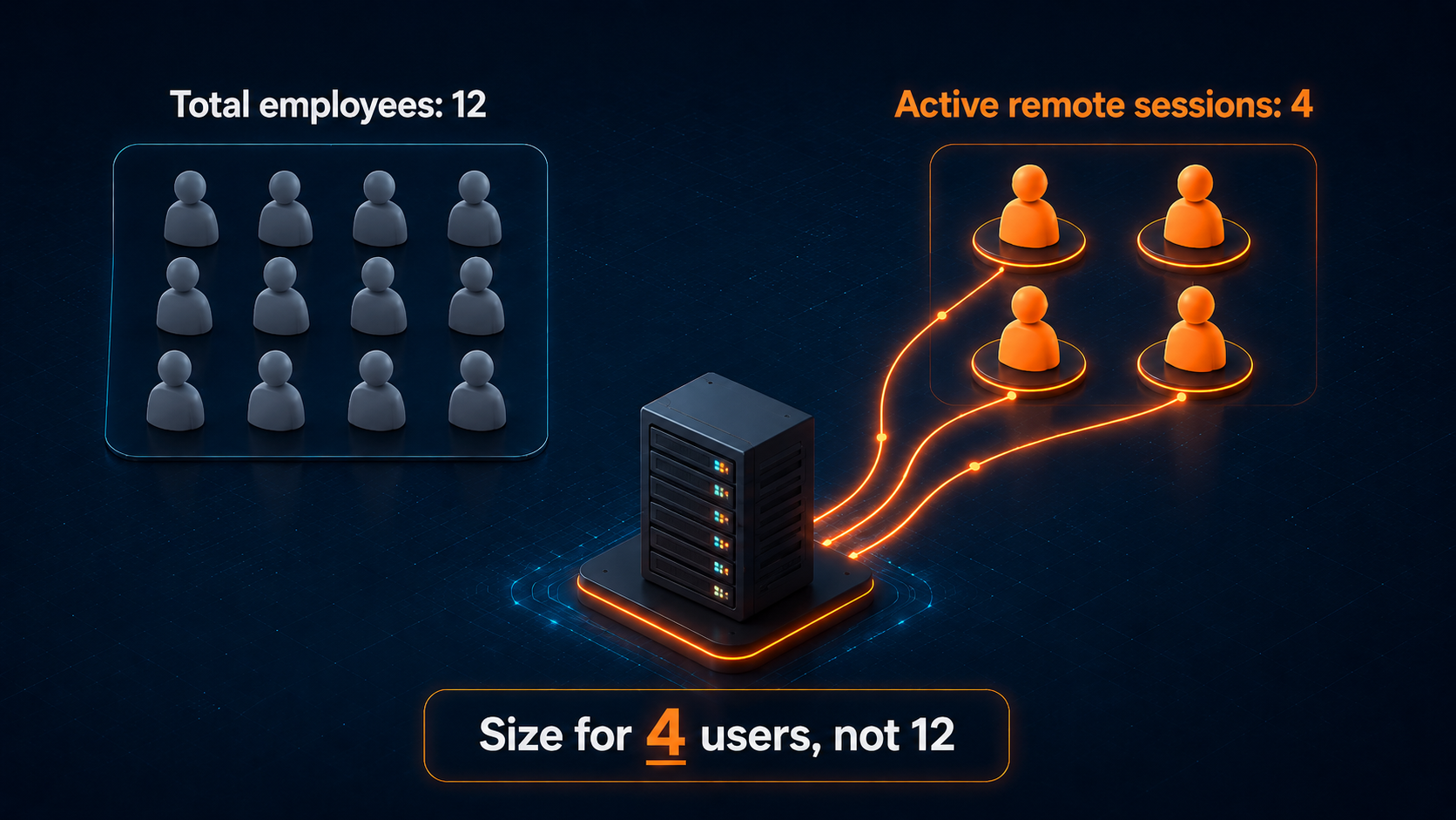 Diagram showing that Windows VPS sizing should use concurrent remote users instead of total employees