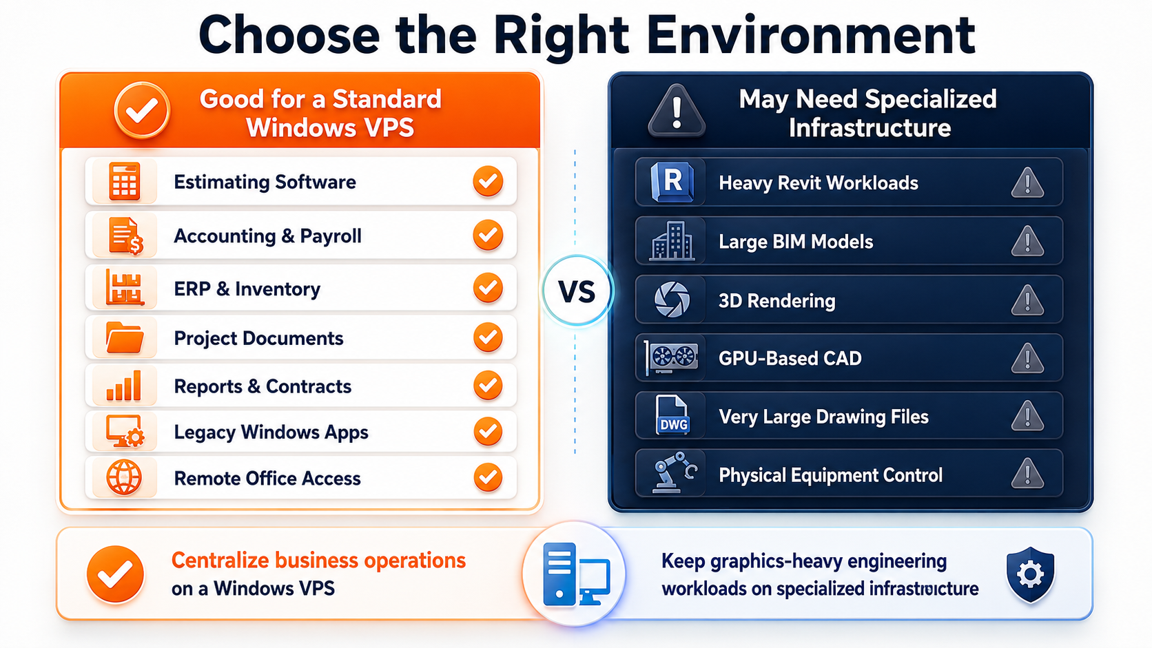 Decision infographic comparing construction workloads suited to a Windows VPS with CAD, BIM, Revit, rendering, and GPU workloads that may require specialized infrastructure
