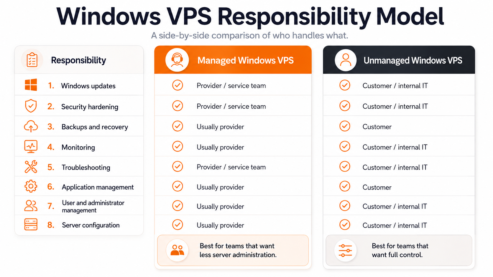 Managed vs unmanaged Windows VPS responsibility model showing who handles updates, security, backups, monitoring, troubleshooting, and server management