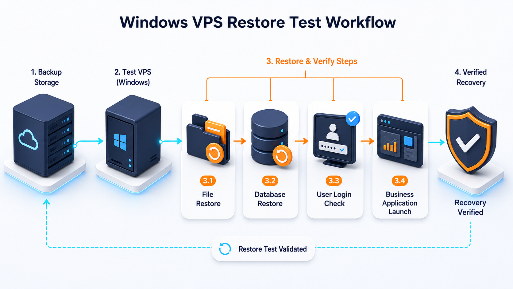 Workflow visual showing Windows VPS restore testing from backup copy to verified business application recovery