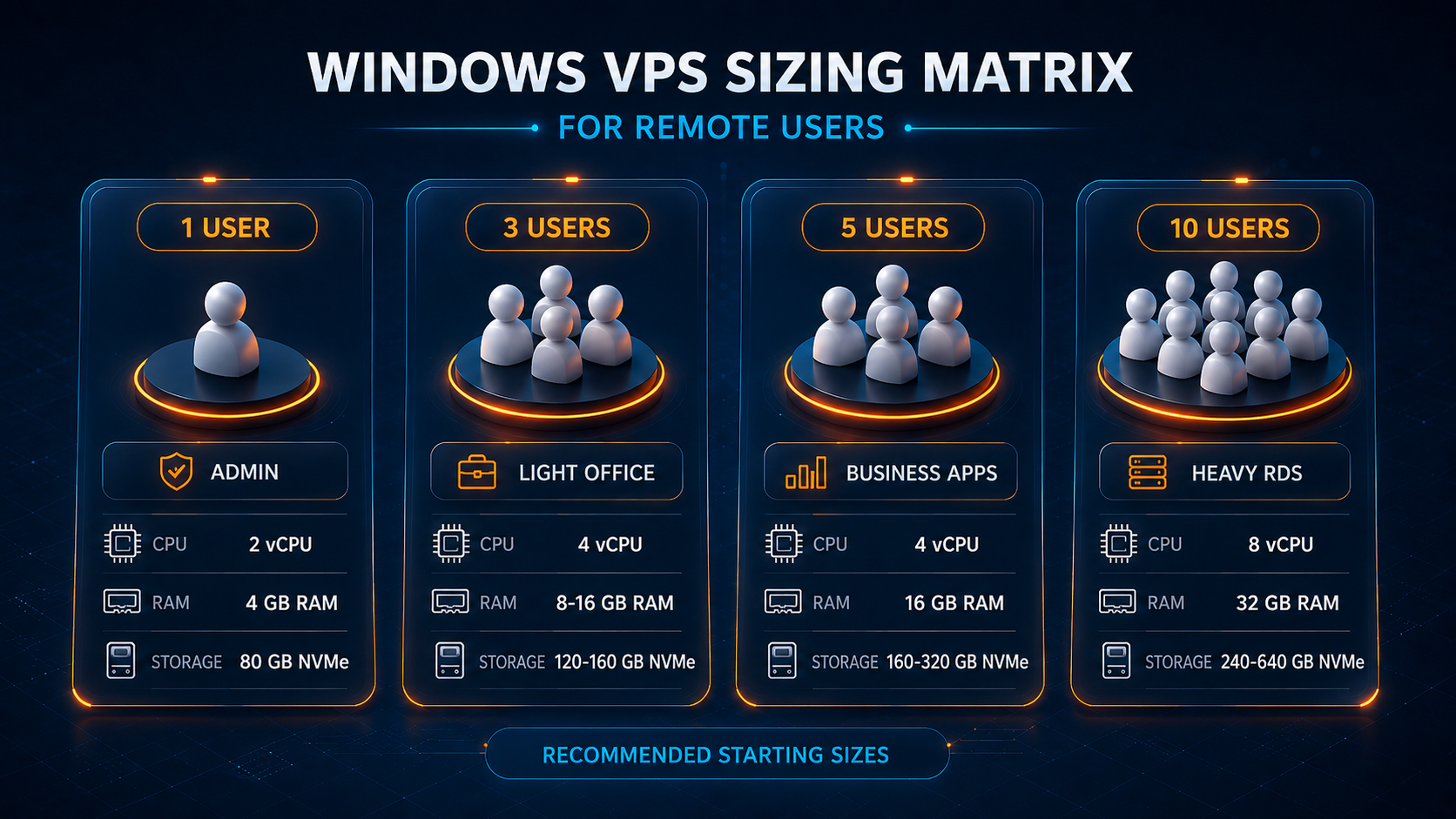 Windows VPS sizing matrix for 1, 3, 5, and 10 remote users by CPU, RAM, and workload