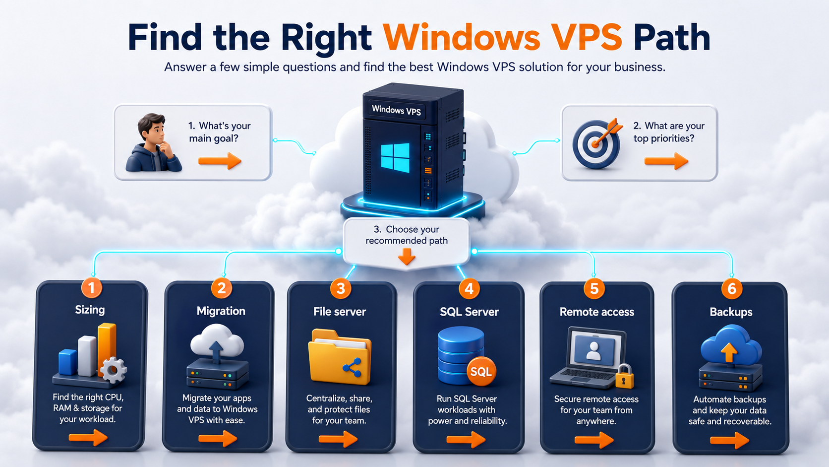 Decision path visual showing small business Windows VPS use cases including sizing, migration, files, SQL, remote access, and backups