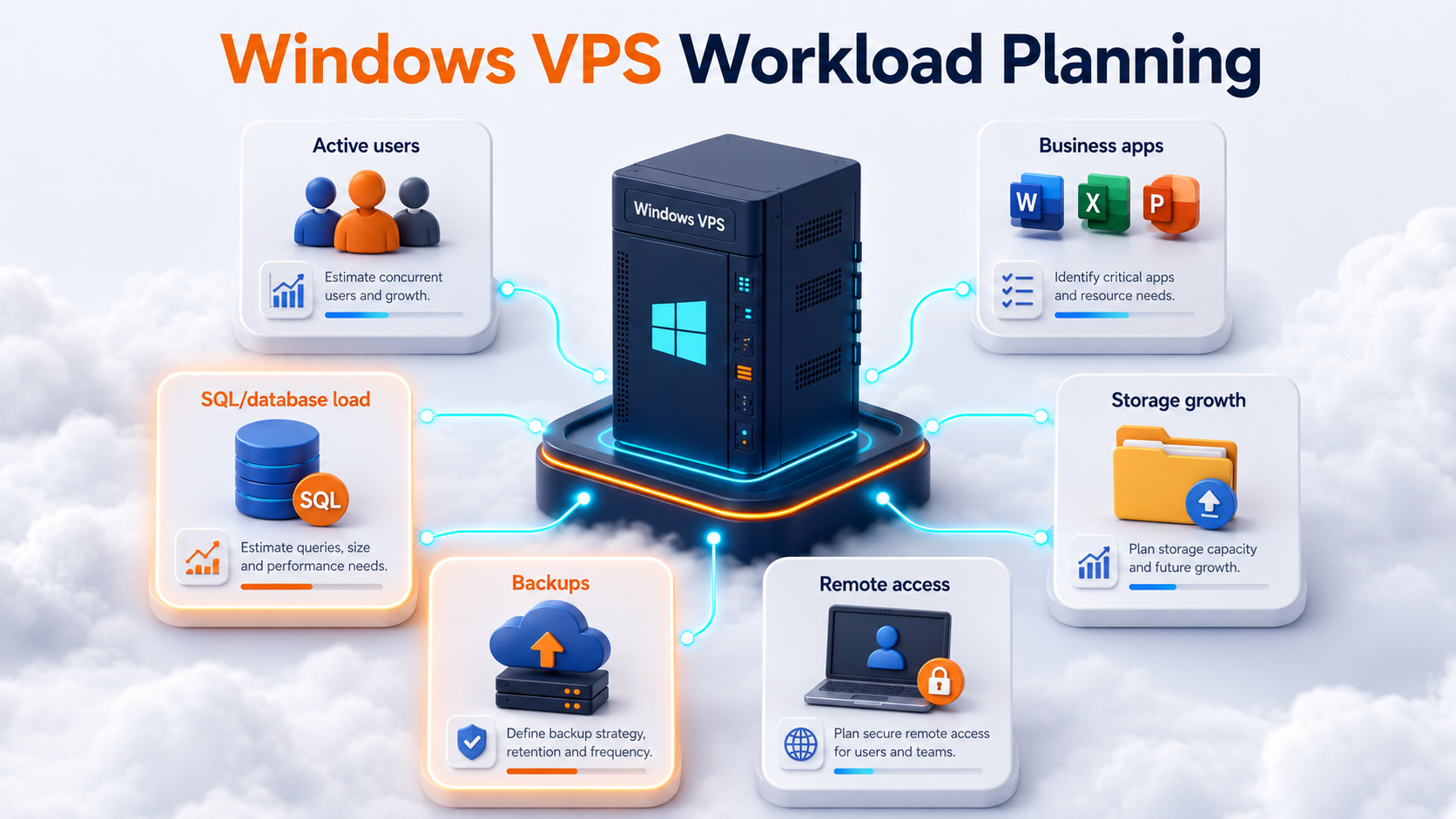 Workload planning visual for small business Windows VPS sizing with users, apps, SQL, storage, backups, and growth